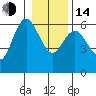 Twin Beach tide chart for Saturday, January 14, 2023