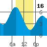 Twin Beach tide chart for Monday, January 16, 2023