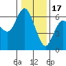 Twin Beach tide chart for Tuesday, January 17, 2023