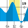 Twin Beach tide chart for Thursday, January 19, 2023