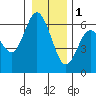 Twin Beach tide chart for Sunday, January 1, 2023