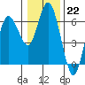 Twin Beach tide chart for Sunday, January 22, 2023
