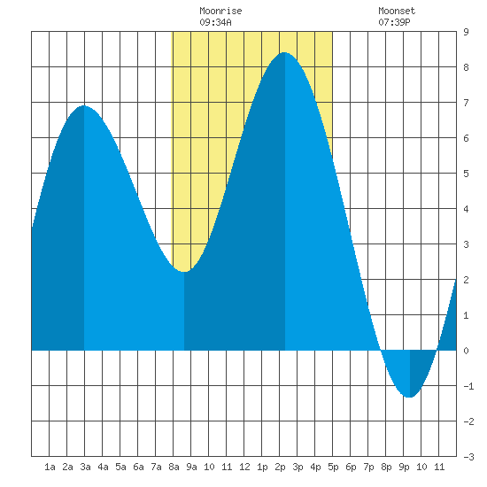 Twin Beach tide chart for Monday, January 23, 2023