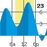 Twin Beach tide chart for Monday, January 23, 2023