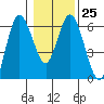 Twin Beach tide chart for Wednesday, January 25, 2023