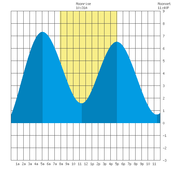 Twin Beach tide chart for Thursday, January 26, 2023