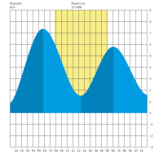 Twin Beach tide chart for Friday, January 27, 2023