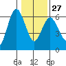 Twin Beach tide chart for Friday, January 27, 2023