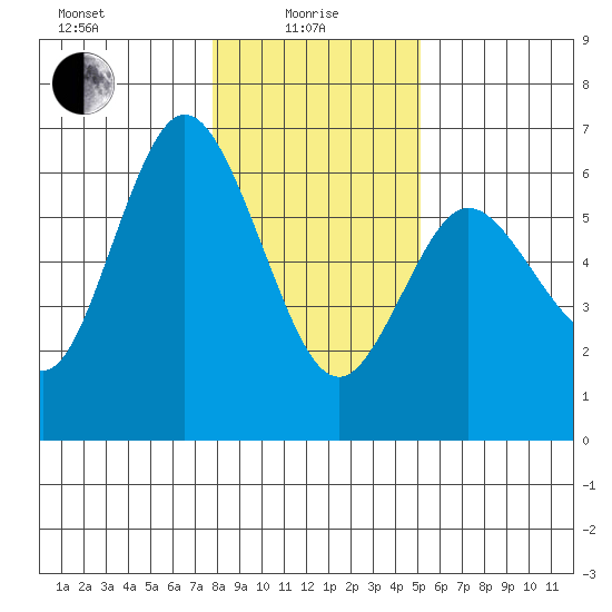 Twin Beach tide chart for Saturday, January 28, 2023
