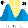 Twin Beach tide chart for Saturday, January 28, 2023
