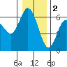 Twin Beach tide chart for Monday, January 2, 2023
