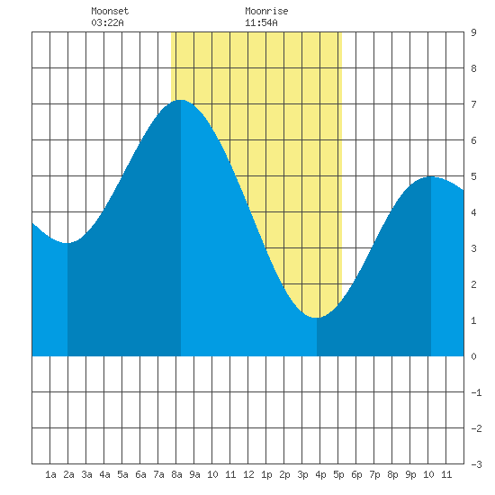 Twin Beach tide chart for Monday, January 30, 2023