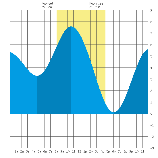 Twin Beach tide chart for Tuesday, January 3, 2023