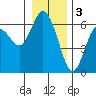 Twin Beach tide chart for Tuesday, January 3, 2023