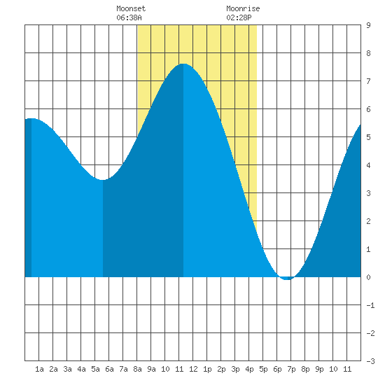 Twin Beach tide chart for Wednesday, January 4, 2023