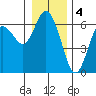 Twin Beach tide chart for Wednesday, January 4, 2023