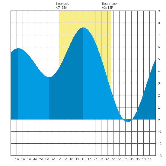Twin Beach tide chart for Thursday, January 5, 2023