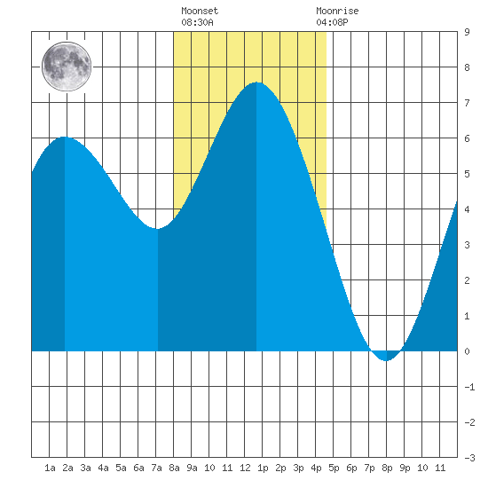 Twin Beach tide chart for Friday, January 6, 2023