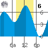 Twin Beach tide chart for Friday, January 6, 2023