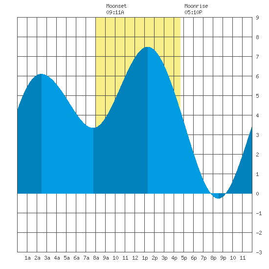 Twin Beach tide chart for Saturday, January 7, 2023