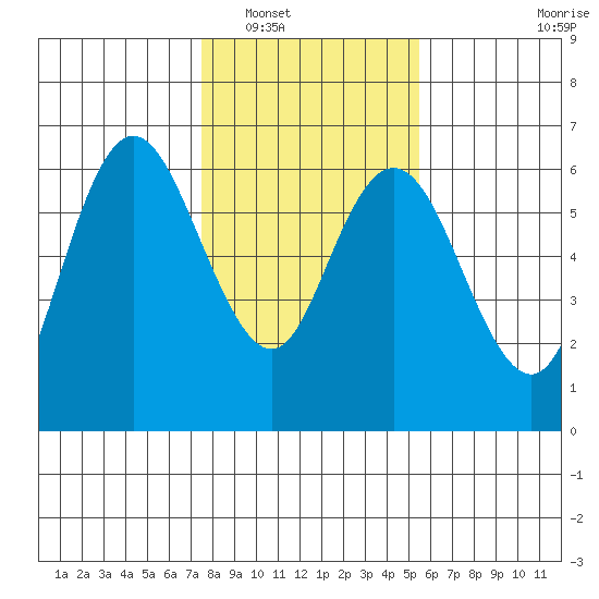 Twin Beach tide chart for Friday, February 10, 2023