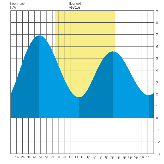 Twin Beach tide chart for Saturday, February 11, 2023