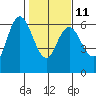 Twin Beach tide chart for Saturday, February 11, 2023