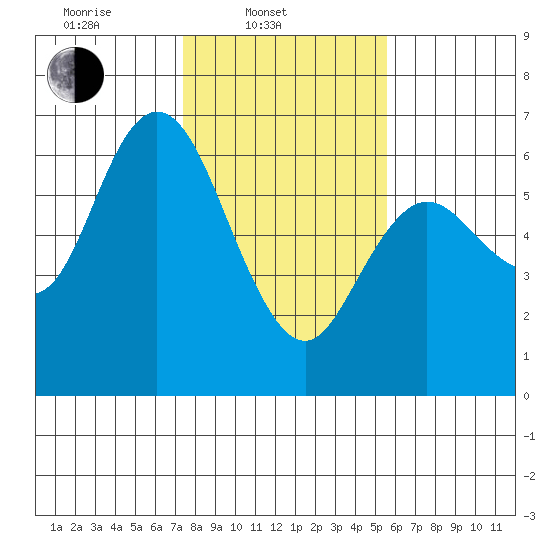 Twin Beach tide chart for Monday, February 13, 2023