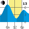 Twin Beach tide chart for Monday, February 13, 2023