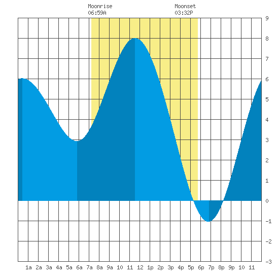 Twin Beach tide chart for Saturday, February 18, 2023