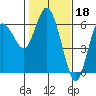 Twin Beach tide chart for Saturday, February 18, 2023
