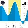 Twin Beach tide chart for Sunday, February 19, 2023