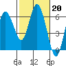 Twin Beach tide chart for Monday, February 20, 2023