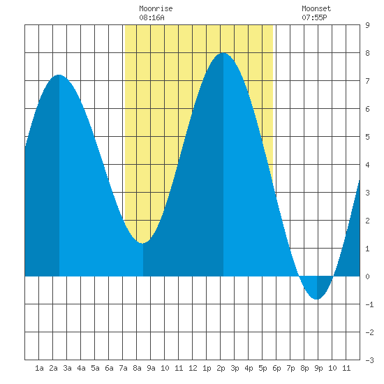 Twin Beach tide chart for Tuesday, February 21, 2023
