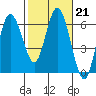 Twin Beach tide chart for Tuesday, February 21, 2023