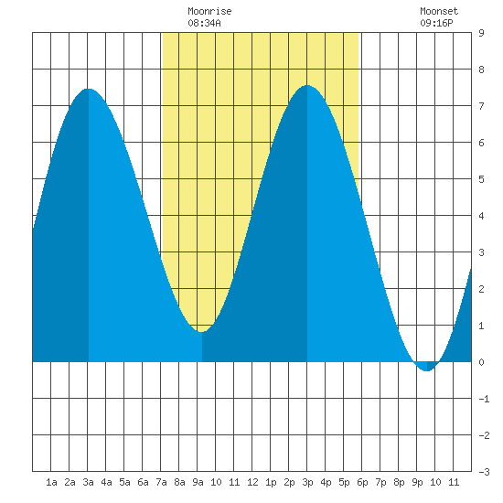 Twin Beach tide chart for Wednesday, February 22, 2023