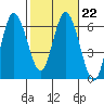 Twin Beach tide chart for Wednesday, February 22, 2023