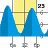 Twin Beach tide chart for Thursday, February 23, 2023