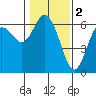 Twin Beach tide chart for Thursday, February 2, 2023