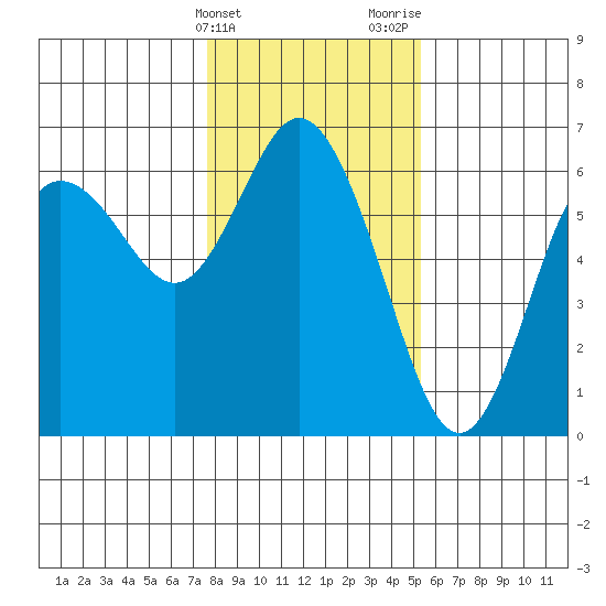 Twin Beach tide chart for Friday, February 3, 2023