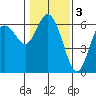 Twin Beach tide chart for Friday, February 3, 2023