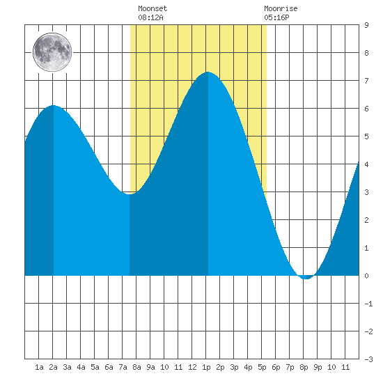 Twin Beach tide chart for Sunday, February 5, 2023