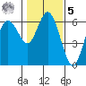 Twin Beach tide chart for Sunday, February 5, 2023