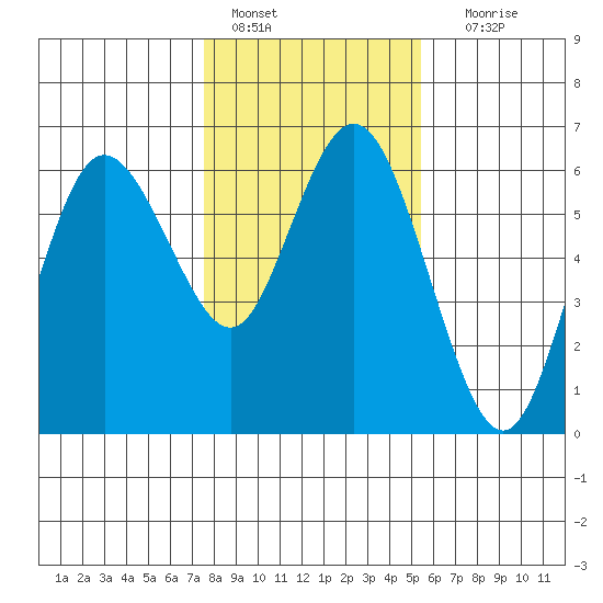 Twin Beach tide chart for Tuesday, February 7, 2023