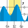 Twin Beach tide chart for Tuesday, February 7, 2023