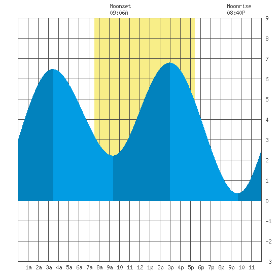 Twin Beach tide chart for Wednesday, February 8, 2023