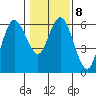 Twin Beach tide chart for Wednesday, February 8, 2023