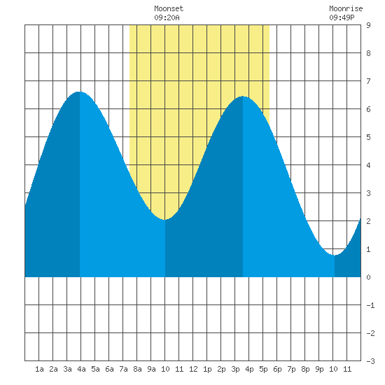 Twin Beach tide chart for Thursday, February 9, 2023