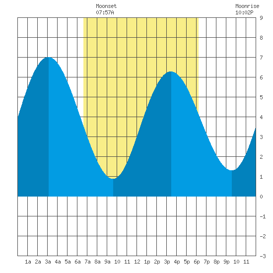 Twin Beach tide chart for Friday, March 10, 2023