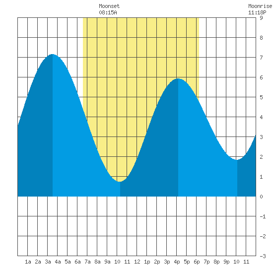 Twin Beach tide chart for Saturday, March 11, 2023